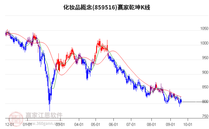 859516化妆品赢家乾坤K线工具