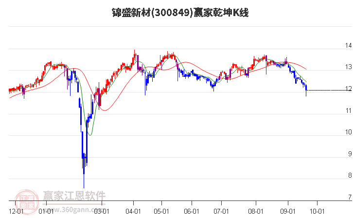 300849锦盛新材赢家乾坤K线工具