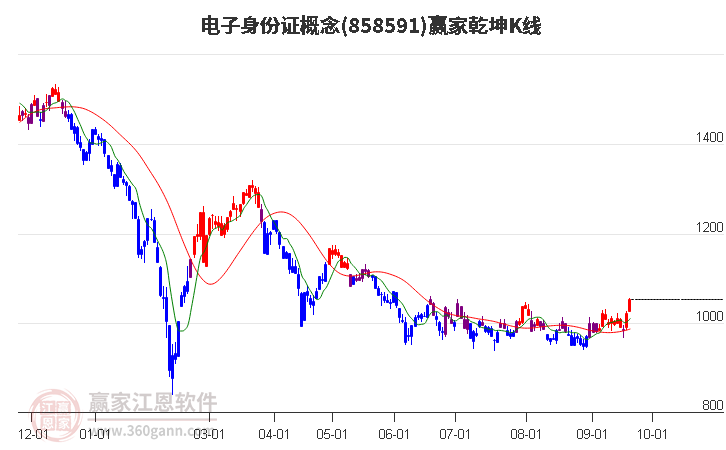 858591电子身份证赢家乾坤K线工具