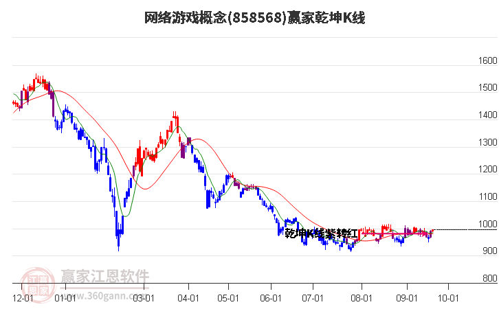 858568网络游戏赢家乾坤K线工具