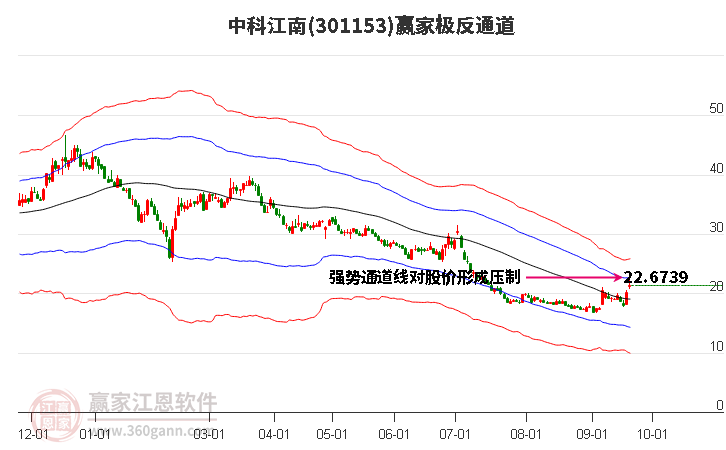 301153中科江南赢家极反通道工具