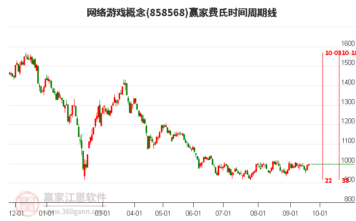 网络游戏概念赢家费氏时间周期线工具