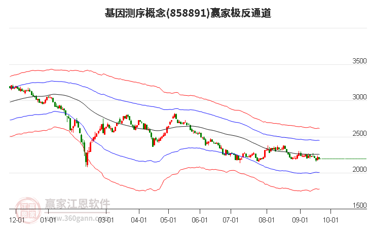 858891基因测序赢家极反通道工具