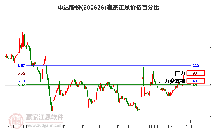 600626申达股份江恩价格百分比工具