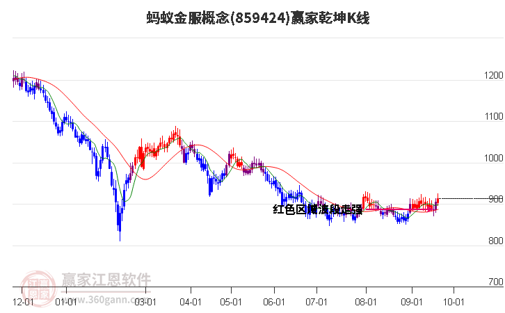 859424蚂蚁金服赢家乾坤K线工具