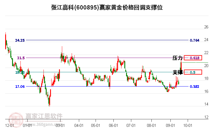 600895张江高科黄金价格回调支撑位工具