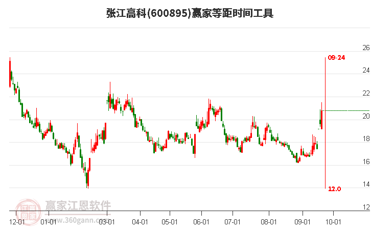 600895张江高科等距时间周期线工具