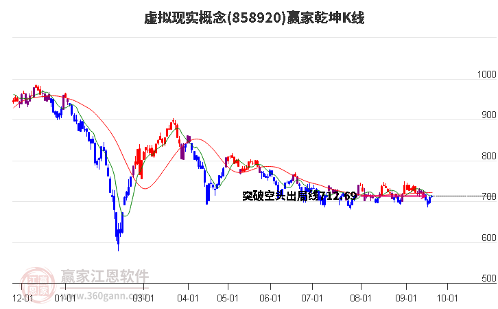 858920虚拟现实赢家乾坤K线工具