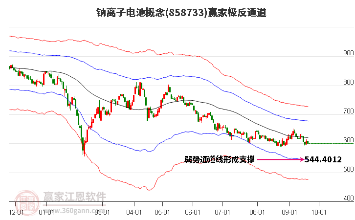 858733钠离子电池赢家极反通道工具