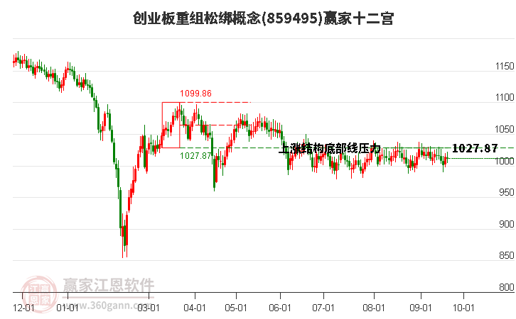 859495创业板重组松绑赢家十二宫工具