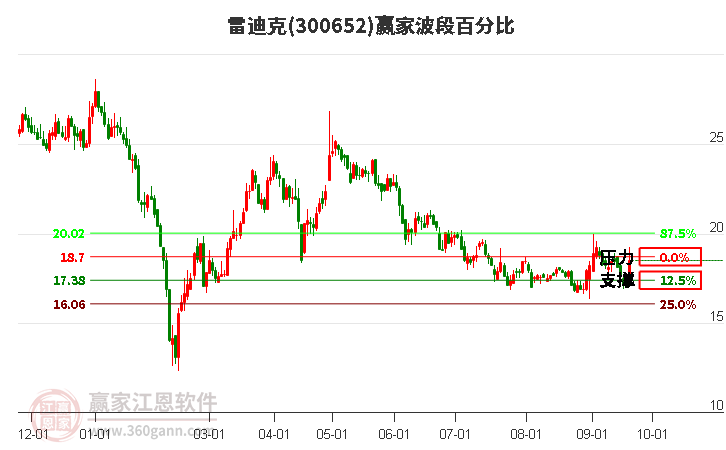 300652雷迪克波段百分比工具