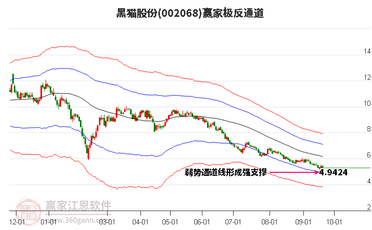 002068黑猫股份赢家极反通道工具