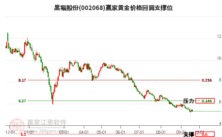 002068黑猫股份黄金价格回调支撑位工具