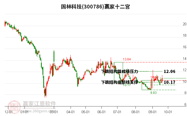 300786国林科技赢家十二宫工具