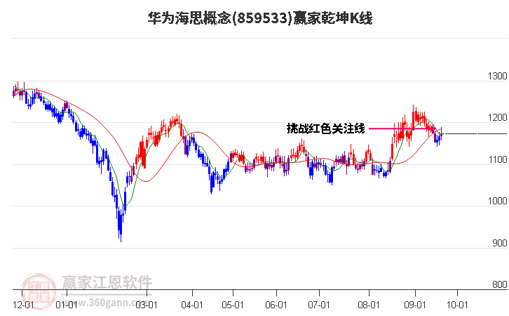 859533华为海思赢家乾坤K线工具