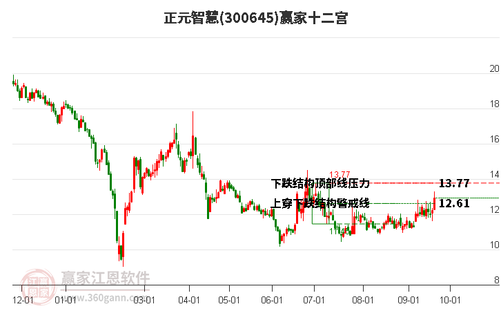 300645正元智慧赢家十二宫工具