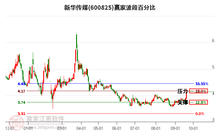 600825新华传媒波段百分比工具