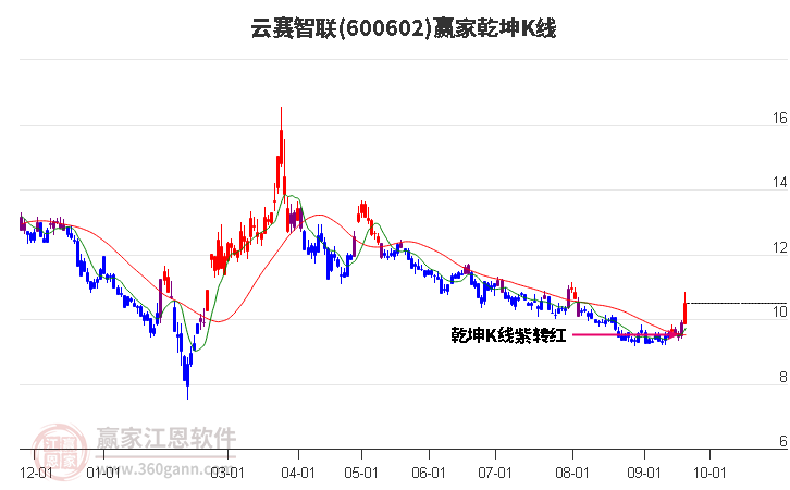 600602云赛智联赢家乾坤K线工具