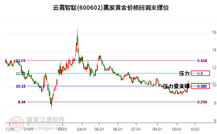 600602云赛智联黄金价格回调支撑位工具