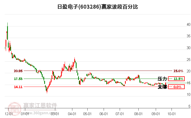 603286日盈电子波段百分比工具