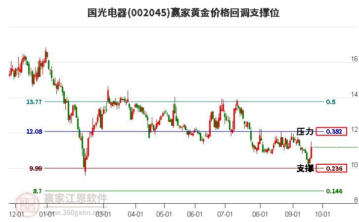 002045国光电器黄金价格回调支撑位工具