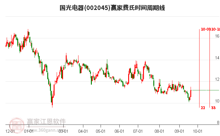 002045国光电器费氏时间周期线工具