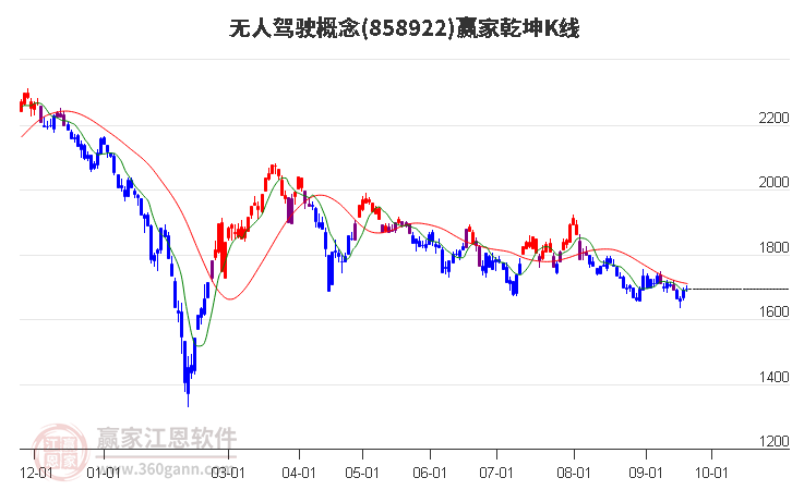 858922无人驾驶赢家乾坤K线工具