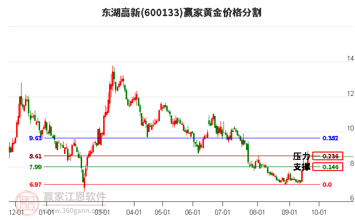 600133东湖高新黄金价格分割工具