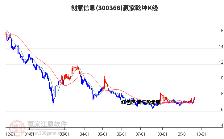 300366创意信息赢家乾坤K线工具