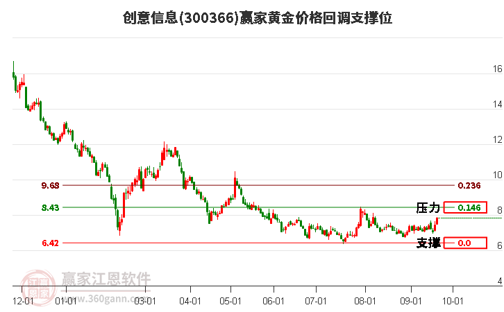 300366创意信息黄金价格回调支撑位工具