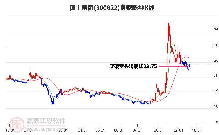 300622博士眼镜赢家乾坤K线工具