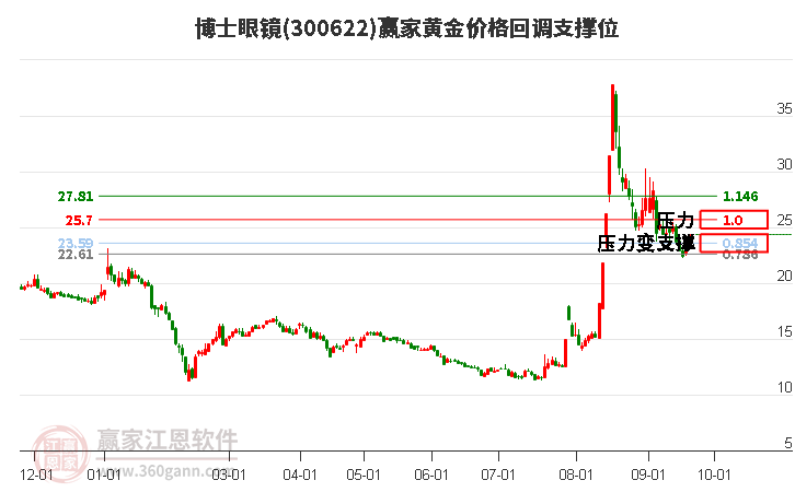 300622博士眼镜黄金价格回调支撑位工具