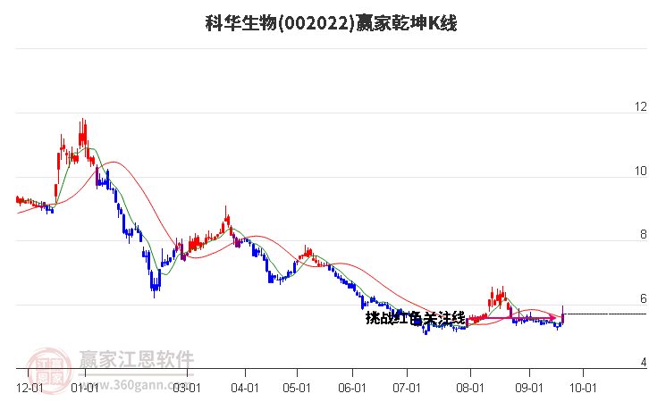 002022科华生物赢家乾坤K线工具