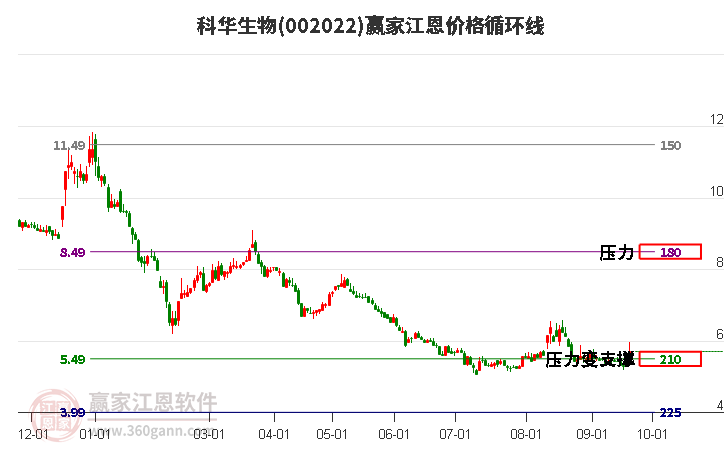 002022科华生物江恩价格循环线工具