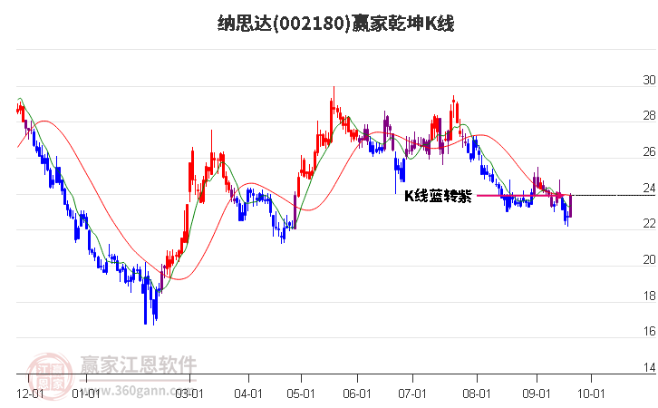 002180納思達贏家乾坤K線工具