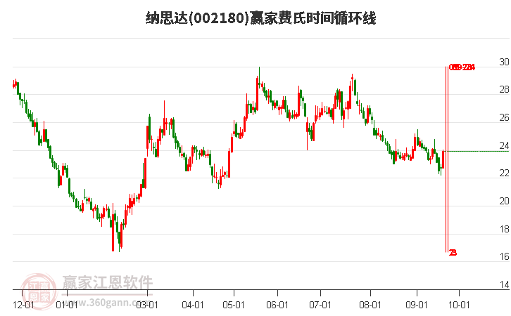002180納思達費氏時間循環(huán)線工具
