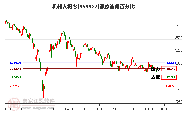 机器人概念赢家波段百分比工具