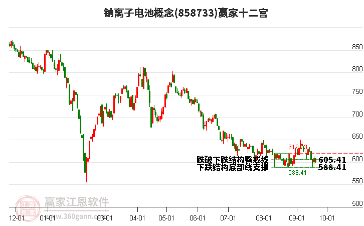 858733钠离子电池赢家十二宫工具