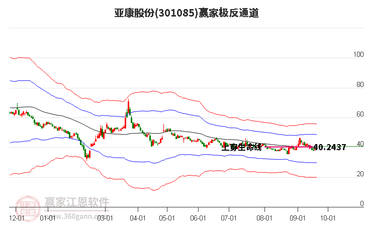 301085亚康股份赢家极反通道工具