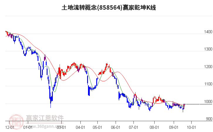 858564土地流转赢家乾坤K线工具