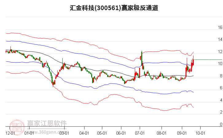 300561汇金科技赢家极反通道工具