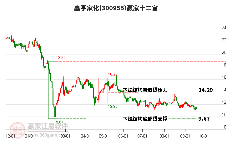 300955嘉亨家化赢家十二宫工具