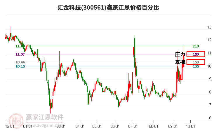 300561汇金科技江恩价格百分比工具