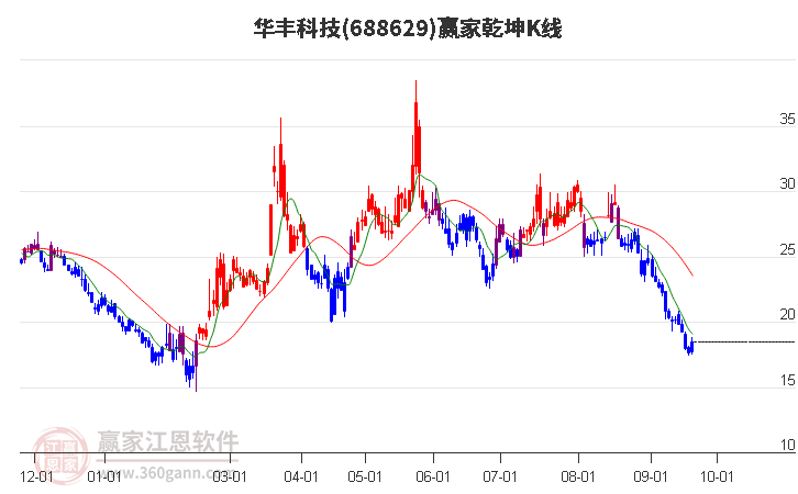 688629华丰科技赢家乾坤K线工具