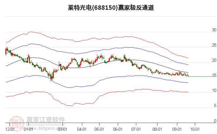 688150莱特光电赢家极反通道工具