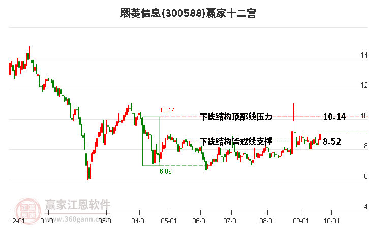 300588熙菱信息赢家十二宫工具