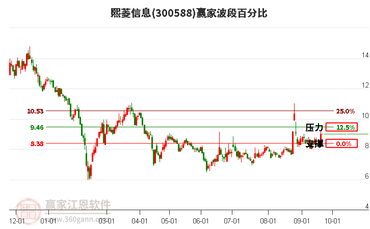 300588熙菱信息波段百分比工具