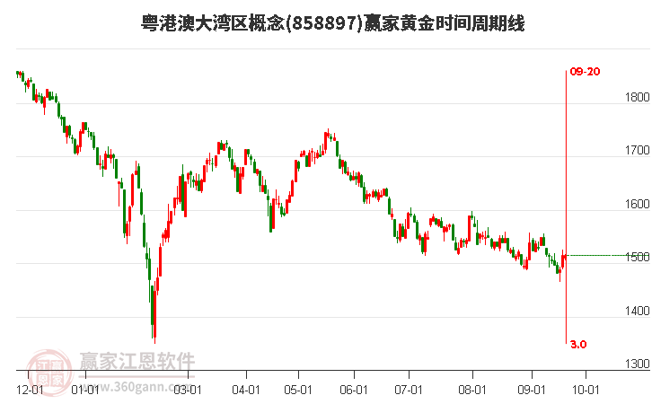 粤港澳大湾区概念赢家黄金时间周期线工具