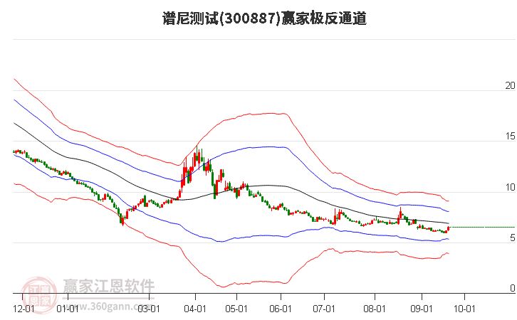 300887谱尼测试赢家极反通道工具