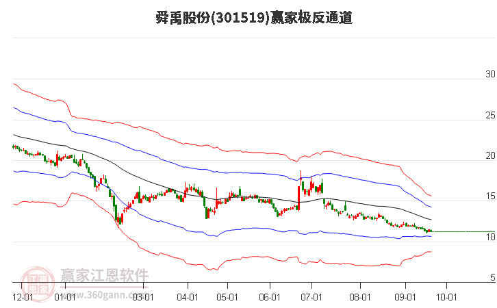 301519舜禹股份赢家极反通道工具